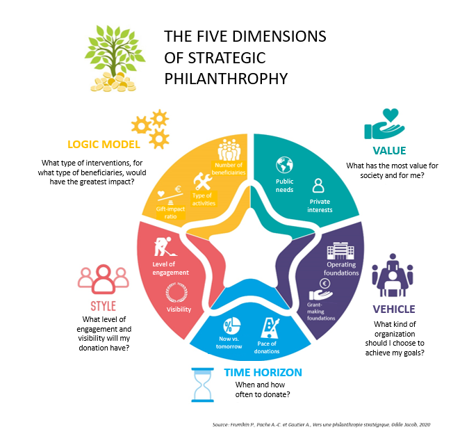 Toward strategic philanthropy - Philanthropy Adviser Event | Fondation ...